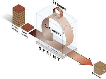 Quy trình SCRUM: Thành công mới trong phát triển phần mềm