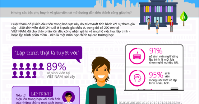 Microsoft: 95% sinh viên mong muốn lập trình trở thành bộ môn chính