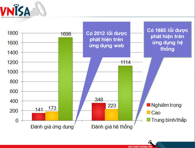 78% website cơ quan Nhà nước có nguy cơ bị 