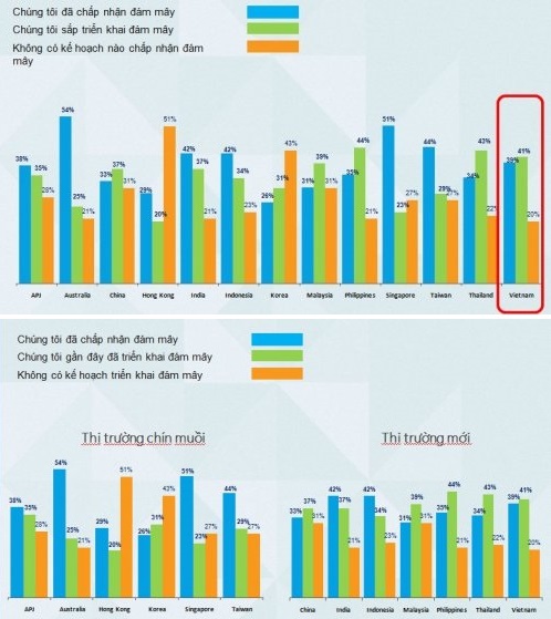 “Đám mây” là ưu tiên hàng đầu của 83% doanh nghiệp Việt