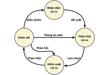 Quản trị rủi ro trong dự án phần mềm